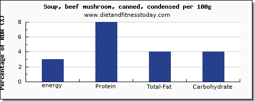 energy and nutrition facts in calories in mushroom soup per 100g